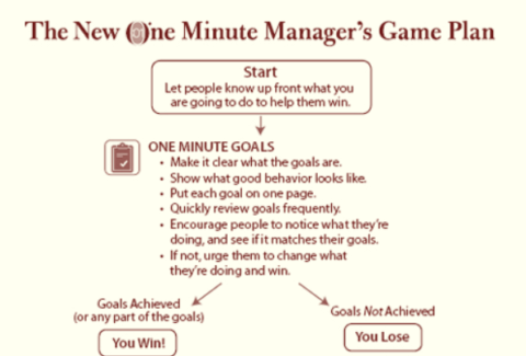 one minute manager - 1